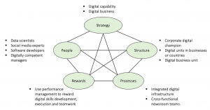 Figure 3: How does digital technology affect organizational design? (Adapted Galbraith, 2011)