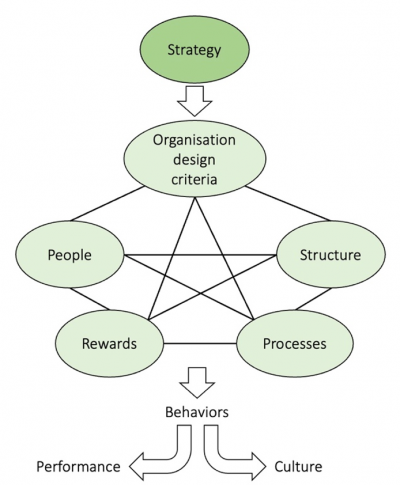 Figure 2: How does digital technology affect organizational design? (Source: Galbraith, 2011).