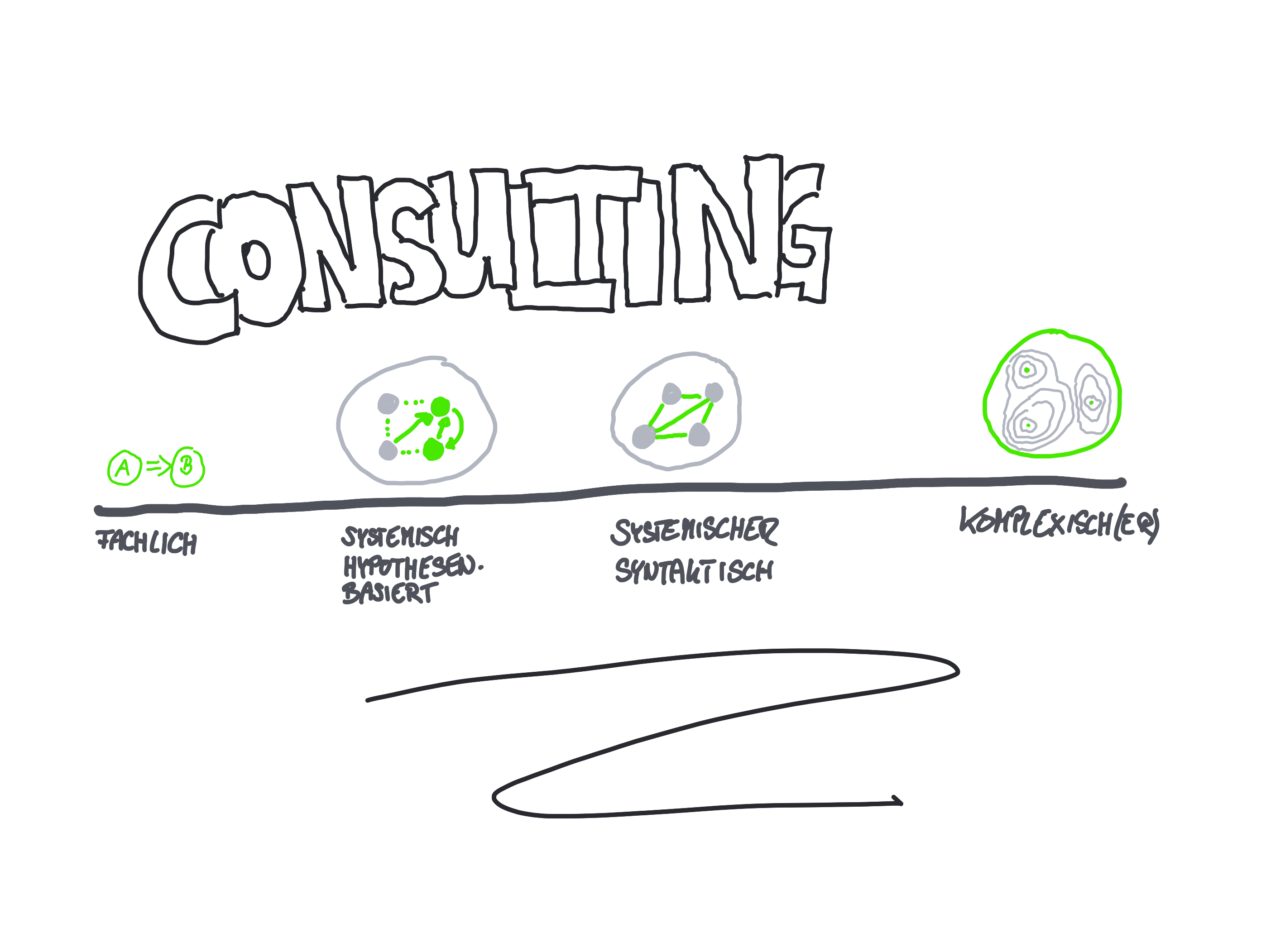 Komplexisch(er) Beraten - Dr. Oliver Mack - xm-institute