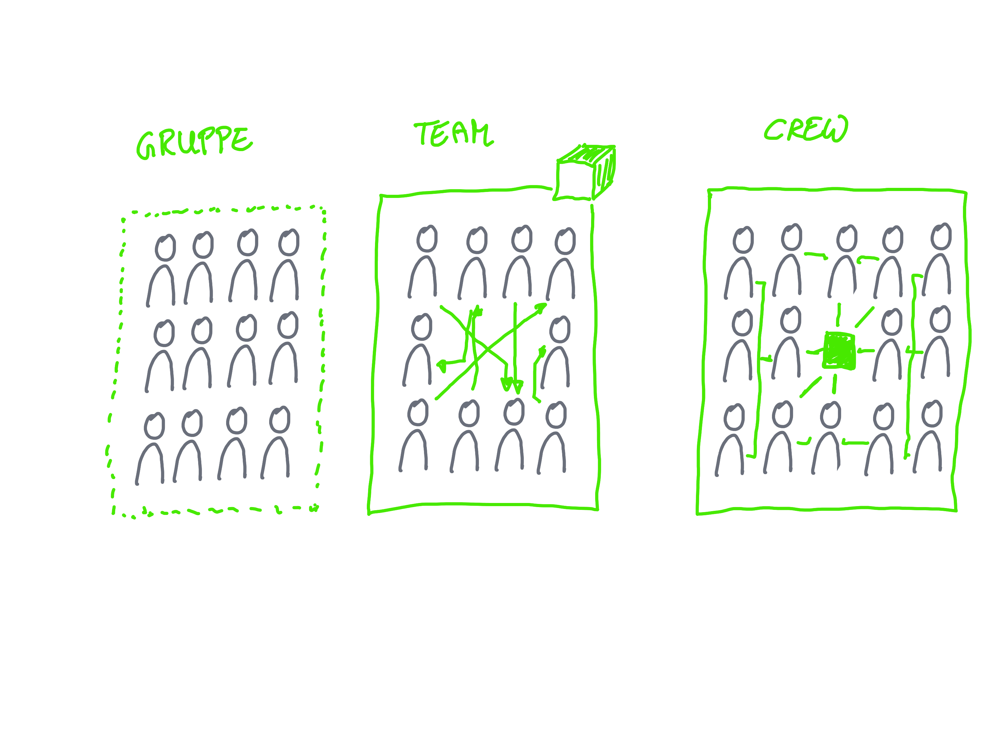 Crew - Team - Gruppe - Begriffe- Dr. Oliver Mack - xm-institute.com