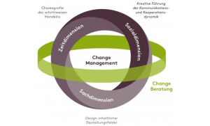 Quelle: osb international Change Navigator