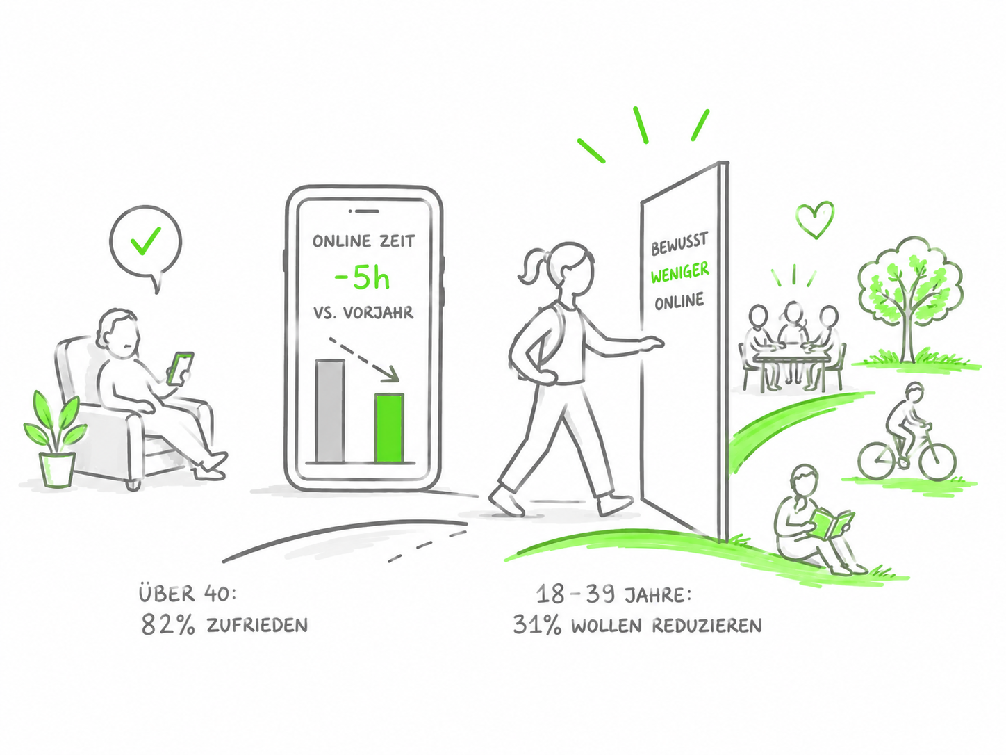 Research Bite - Postbank Digitalstuide Onlinezeit 2026